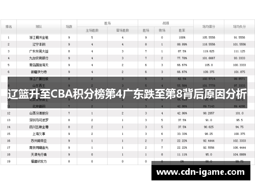 辽篮升至CBA积分榜第4广东跌至第8背后原因分析 辽篮升至CBA积分榜第4广东跌至第8背后原因分析